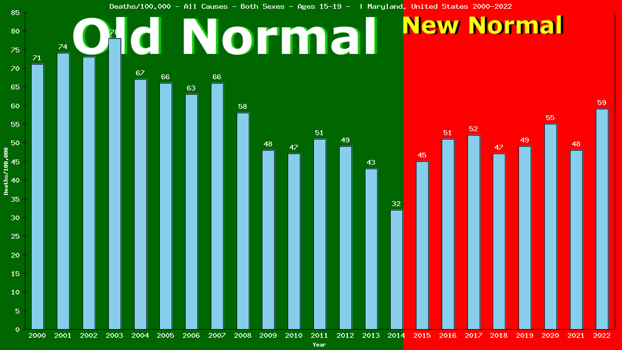 Graph showing Deaths/100,000 teen-aged 15-19 from All Causes